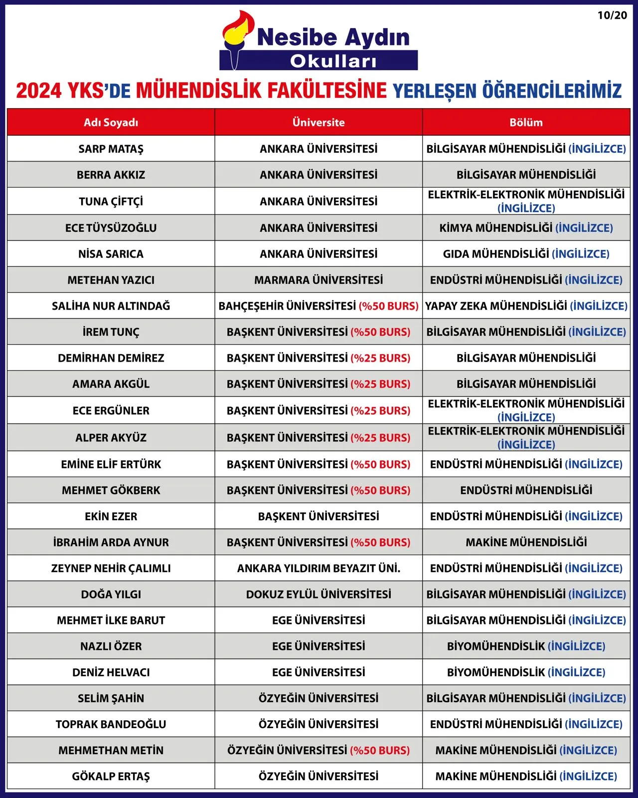 2024 YKS yerleştirme listesi, sayfa 10/20: mühendislik fakültesine yerleşen öğrenciler ve üniversiteleri