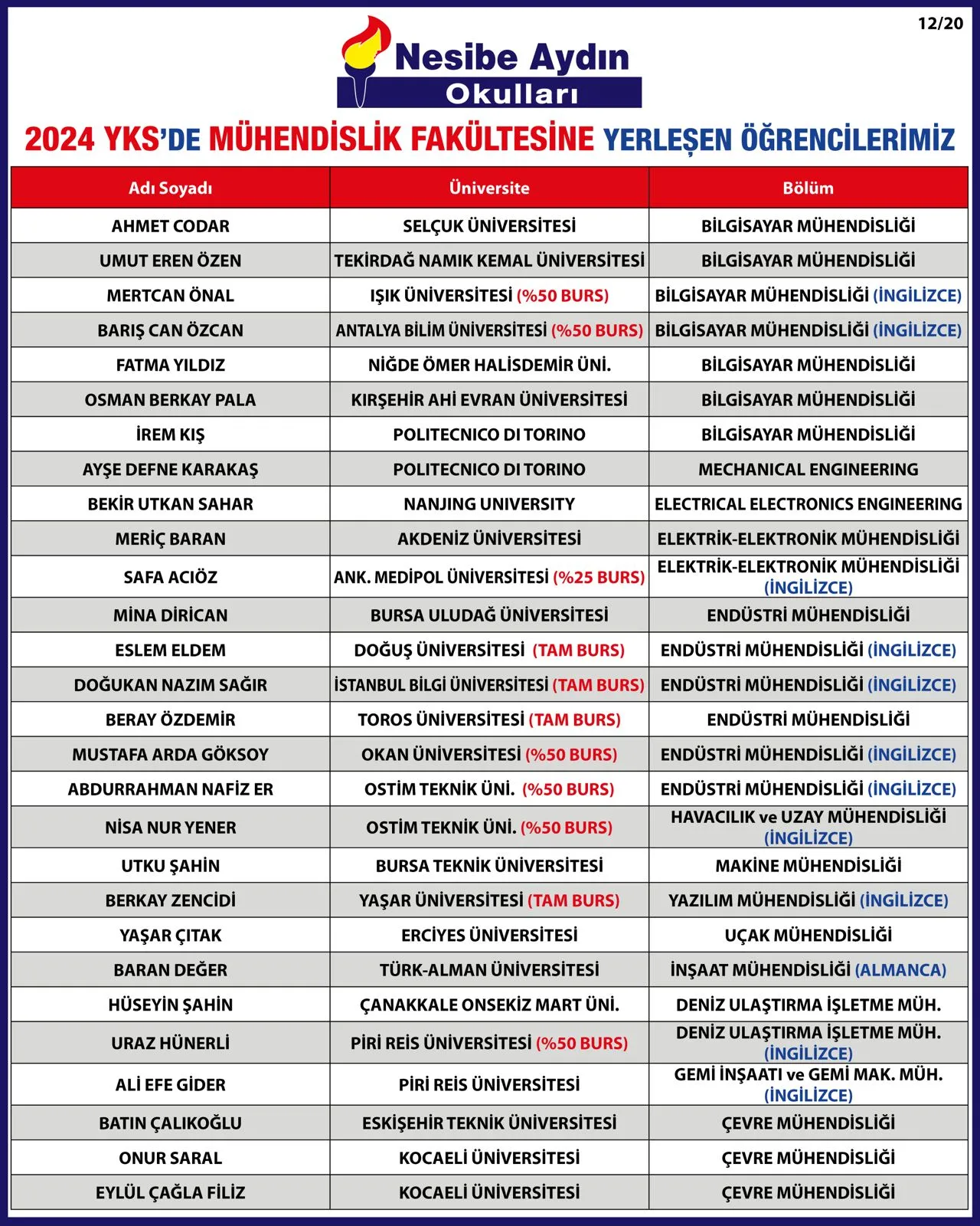 2024 YKS yerleştirme listesi, sayfa 12/20: mühendislik fakültesine yerleşen öğrenciler ve üniversiteleri
