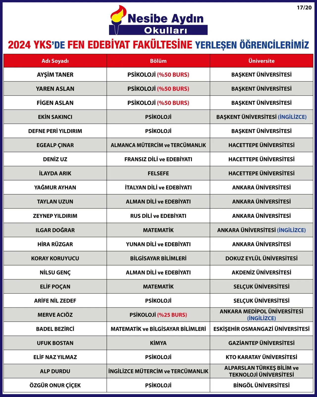 2024 YKS yerleştirme listesi, sayfa 17/20: fen edebiyat fakültesine yerleşen öğrenciler ve üniversiteleri