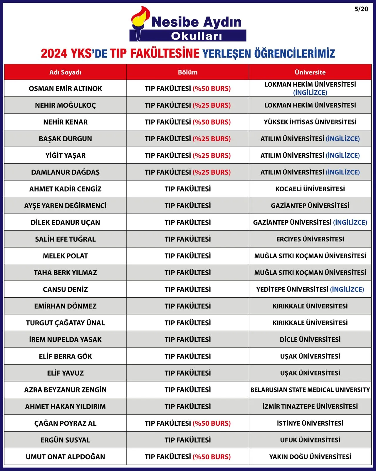 2024 YKS yerleştirme listesi, sayfa 5/20: tıp fakültesine yerleşen öğrenciler ve üniversiteleri
