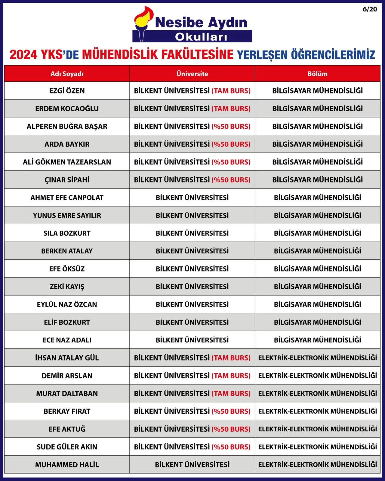 2024 YKS yerleştirme listesi, sayfa 6/20: mühendislik fakültesine yerleşen öğrenciler ve üniversiteleri