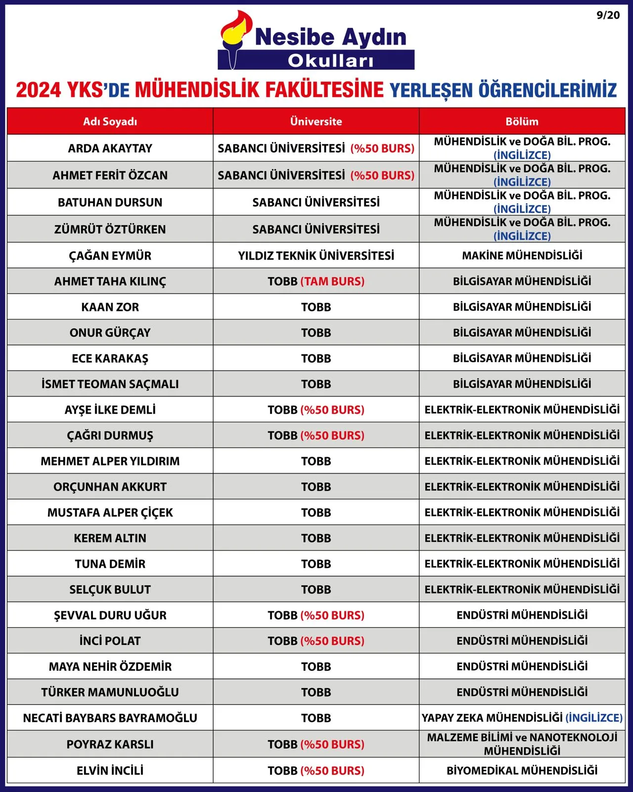 2024 YKS yerleştirme listesi, sayfa 9/20: mühendislik fakültesine yerleşen öğrenciler ve üniversiteleri